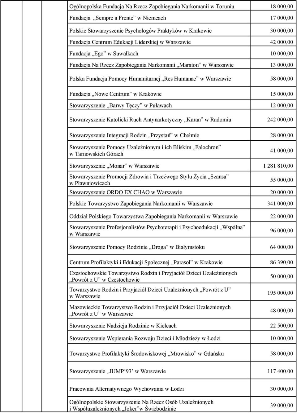 Humanae w Warszawie 58 000,00 Fundacja Nowe Centrum w Krakowie 15 000,00 Stowarzyszenie Barwy Tęczy w Puławach 12 000,00 Stowarzyszenie Katolicki Ruch Antynarkotyczny Karan w Radomiu 242 000,00