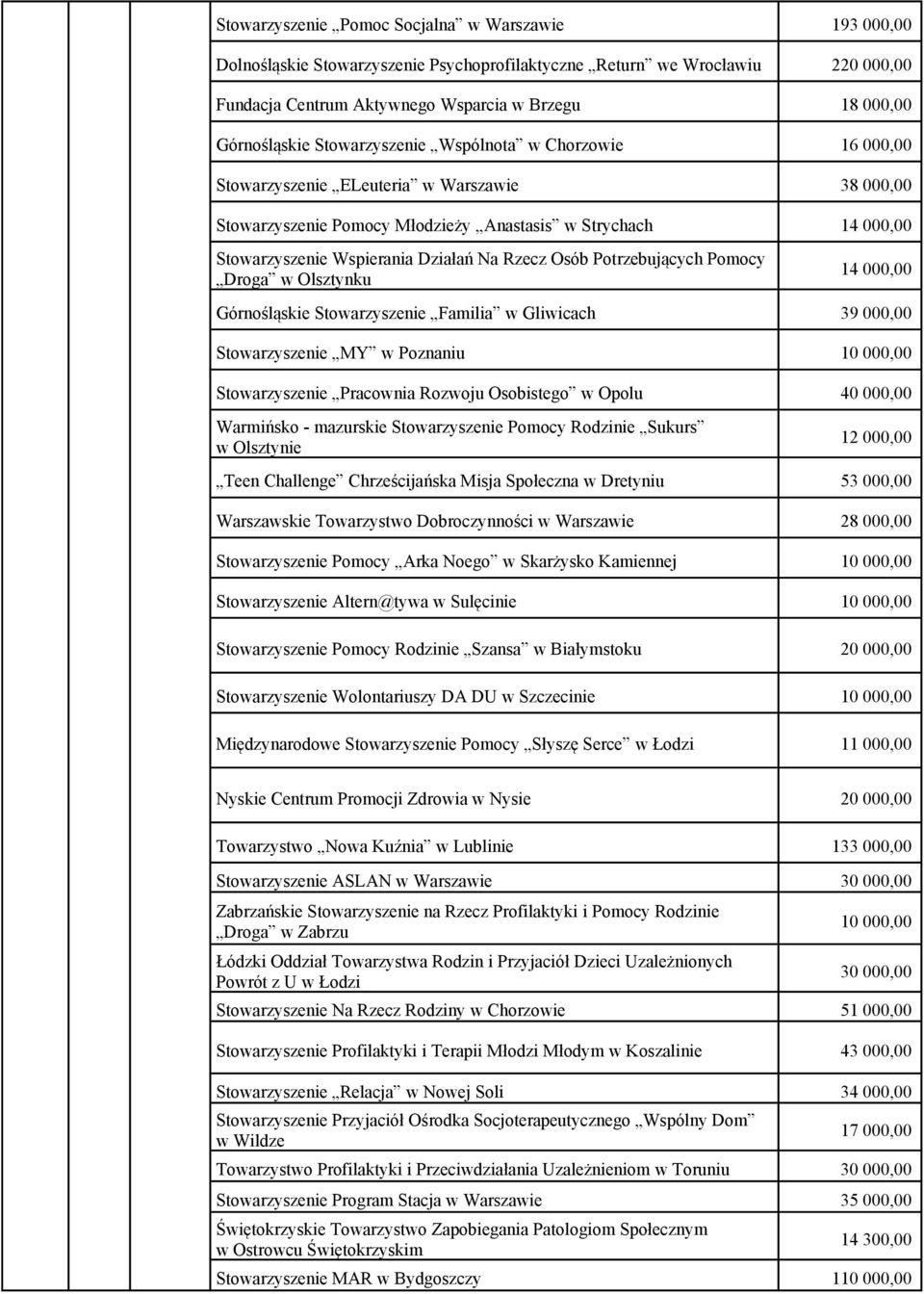 Działań Na Rzecz Osób Potrzebujących Pomocy Droga w Olsztynku 14 000,00 Górnośląskie Stowarzyszenie Familia w Gliwicach 39 000,00 Stowarzyszenie MY w Poznaniu 10 000,00 Stowarzyszenie Pracownia