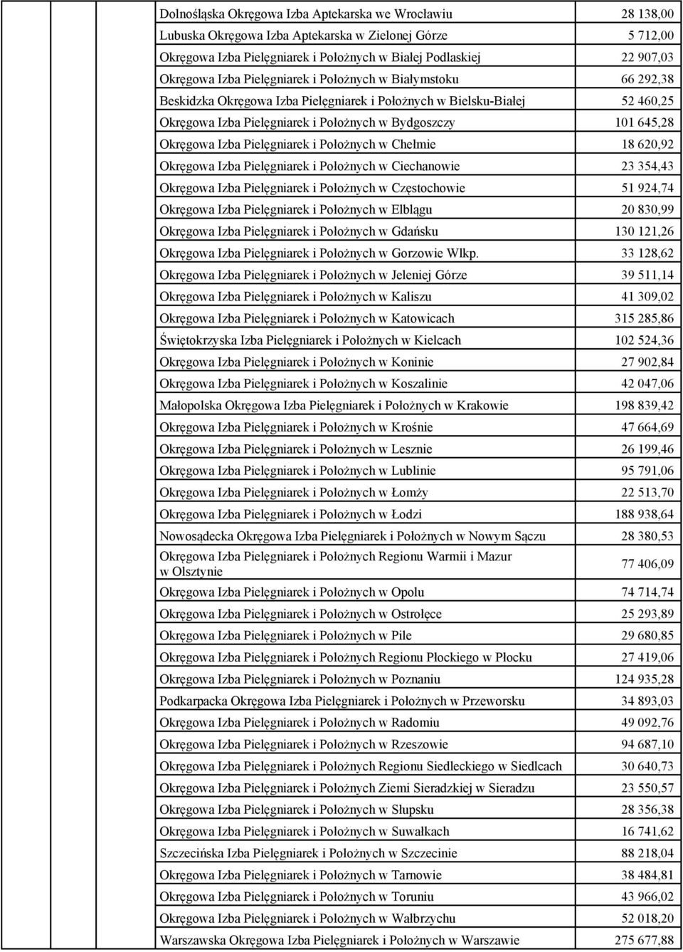 Okręgowa Izba Pielęgniarek i Położnych w Chełmie 18 620,92 Okręgowa Izba Pielęgniarek i Położnych w Ciechanowie 23 354,43 Okręgowa Izba Pielęgniarek i Położnych w Częstochowie 51 924,74 Okręgowa Izba