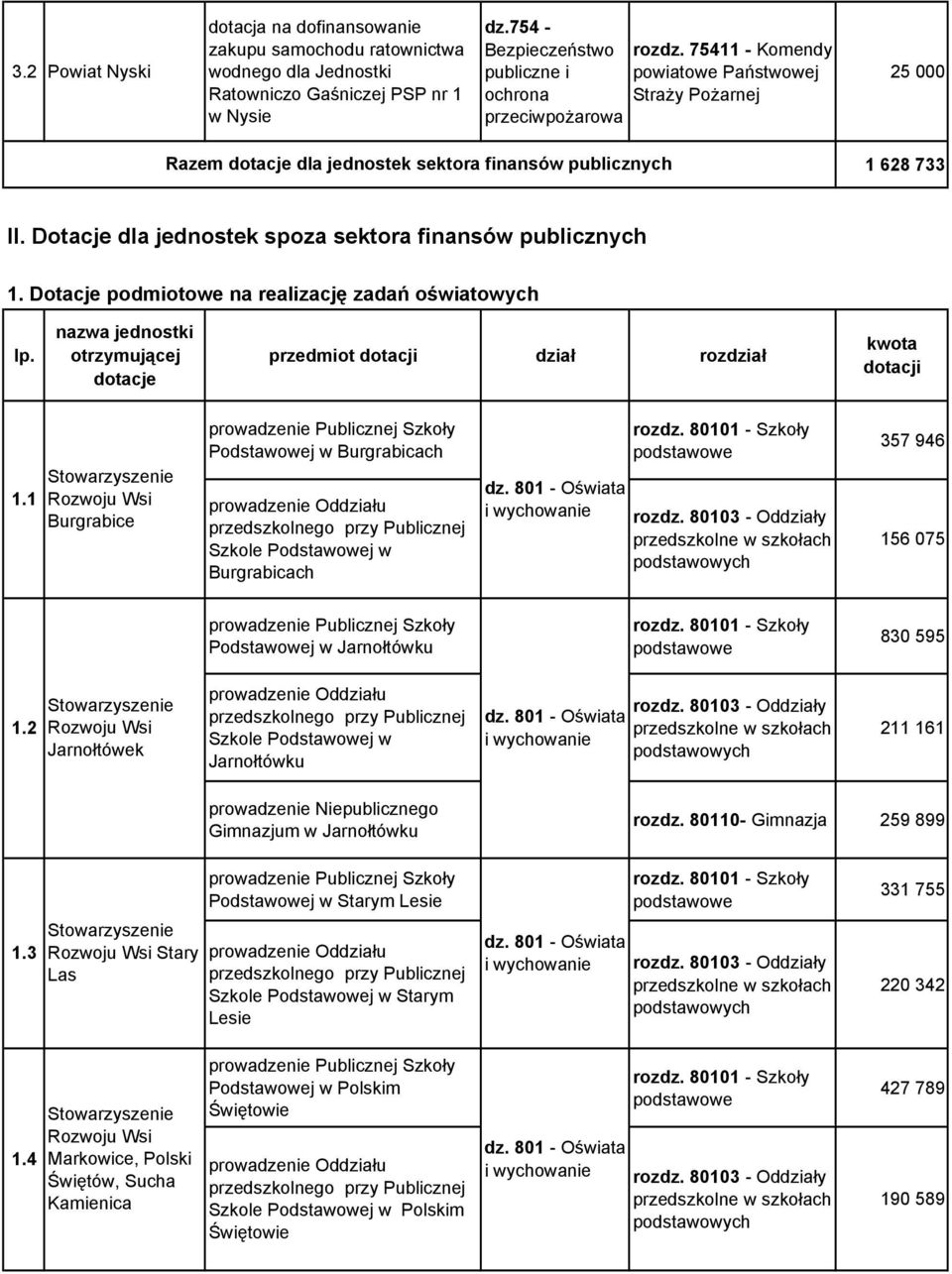 Dotacje podmiotowe na realizację zadań oświatowych lp.