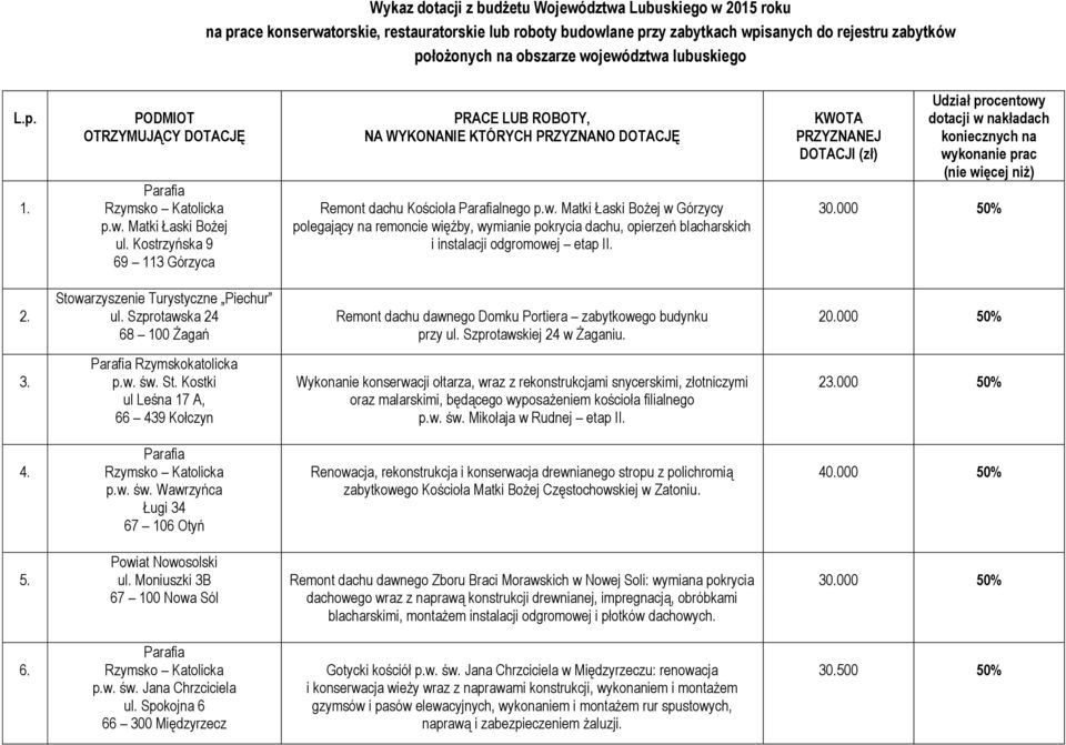 Kostrzyńska 9 69 113 Górzyca PRACE LUB ROBOTY, NA WYKONANIE KTÓRYCH PRZYZNANO DOTACJĘ Remont dachu Kościoła lnego p.w.