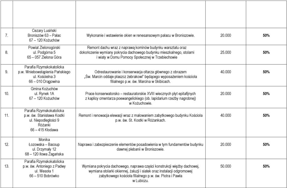 Kościelna 3 66 010 Drągowina Odrestaurowanie i konserwacja ołtarza głównego z obrazem Św. Marcin oddaje płaszcz żebrakowi będącego wyposażeniem kościoła filialnego p.w. św. Marcina w Skibicach. 10.