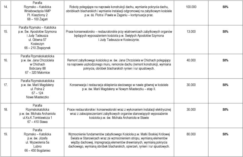 Główna 57 Kosieczyn 66 210 Zbąszynek Prace konserwatorsko restauratorskie przy wiatrownicach zabytkowych organów będących wyposażeniem kościoła p.w. Świętych Apostołów Szymona i Judy Tadeusza w Kosieczynie.