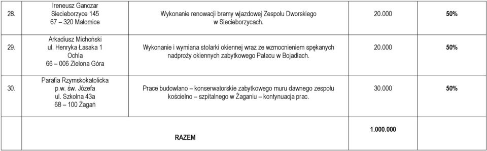 Henryka Łasaka 1 Ochla 66 006 Zielona Góra Wykonanie i wymiana stolarki okiennej wraz ze wzmocnieniem spękanych nadproży