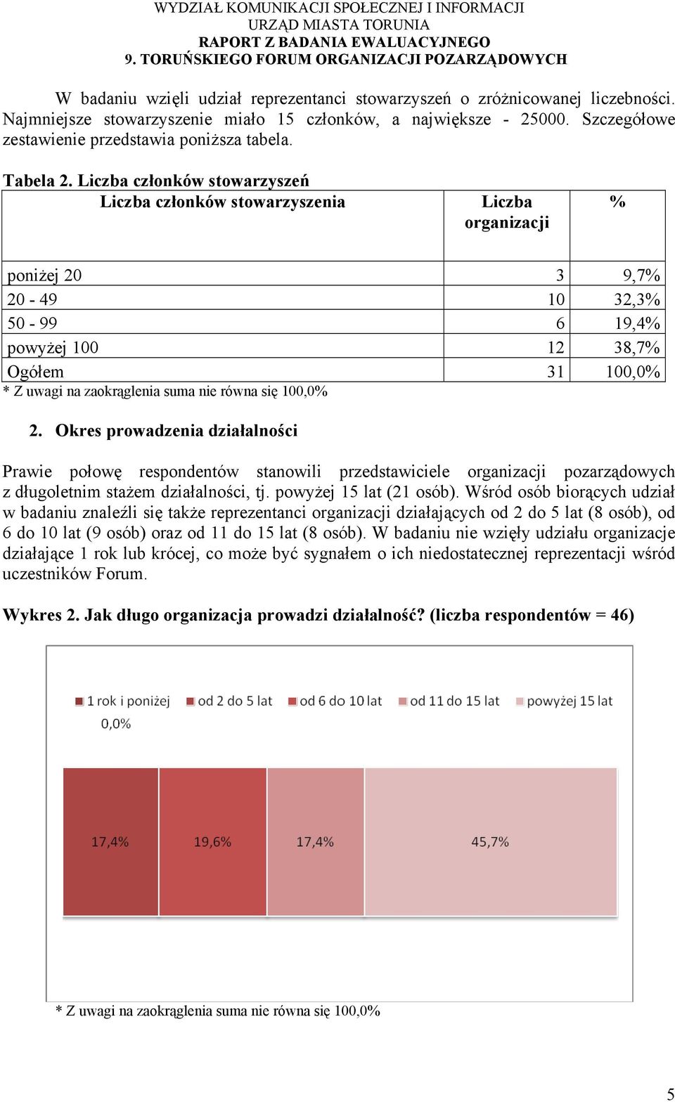 Liczba członków stowarzyszeń Liczba członków stowarzyszenia Liczba organizacji % poniżej 20 3 9,7% 20-49 10 32,3% 50-99 6 19,4% powyżej 100 12 38,7% Ogółem 31 100,0% * Z uwagi na zaokrąglenia suma