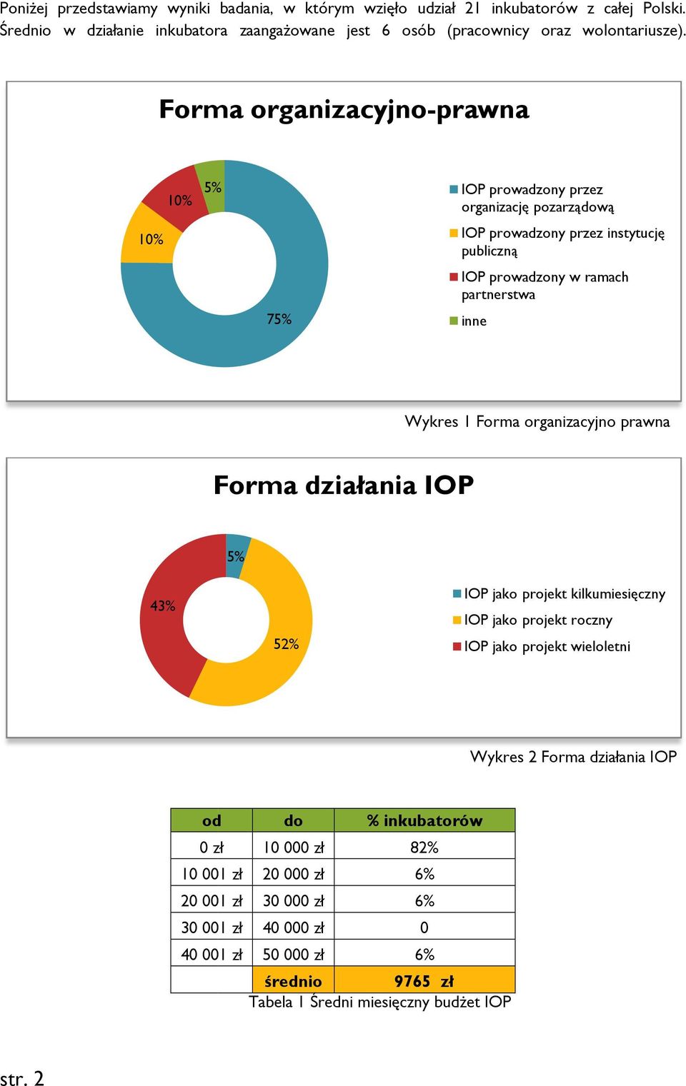 Forma organizacyjno-prawna 5% 75% IOP prowadzony przez organizację pozarządową IOP prowadzony przez instytucję publiczną IOP prowadzony w ramach partnerstwa inne Wykres 1 Forma