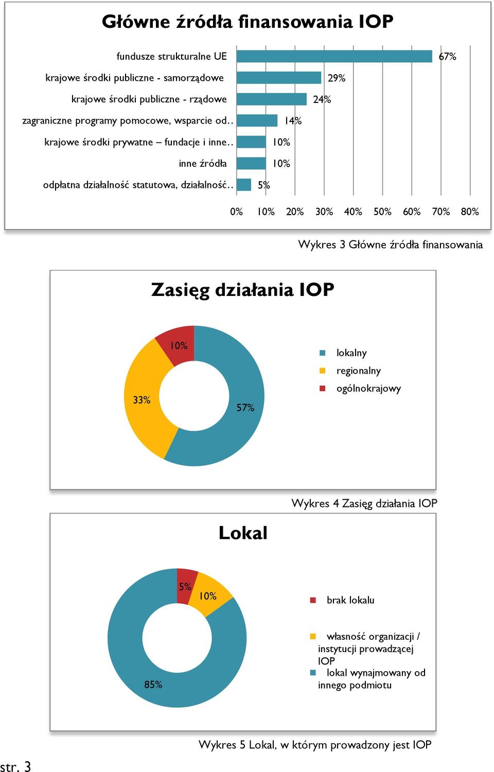 50% 60% 70% 80% Wykres 3 Główne źródła finansowania Zasięg działania IOP 33% 57% lokalny regionalny ogólnokrajowy Lokal Wykres 4 Zasięg działania IOP