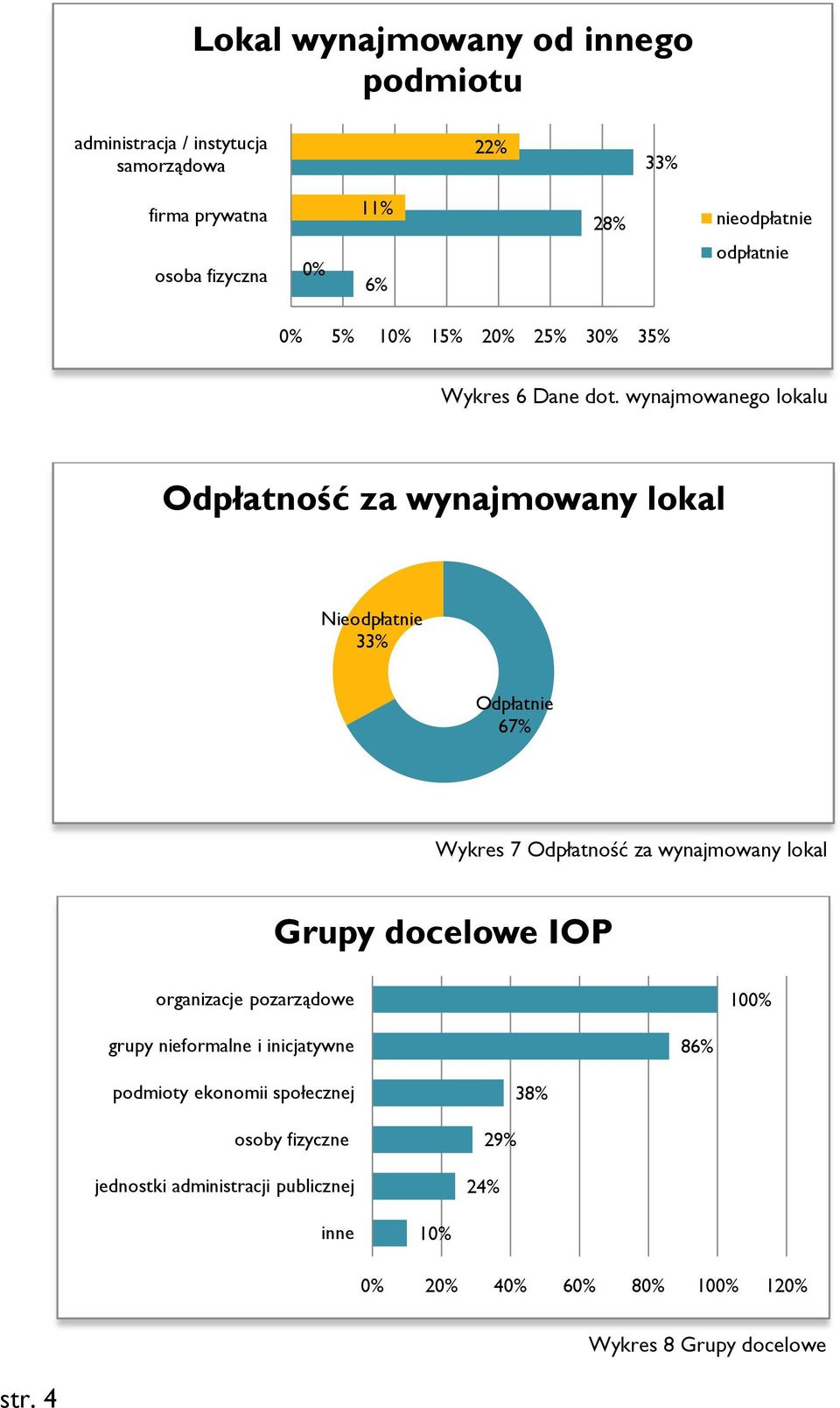 wynajmowanego lokalu Odpłatność za wynajmowany lokal Nieodpłatnie 33% Odpłatnie Wykres 7 Odpłatność za wynajmowany lokal Grupy docelowe