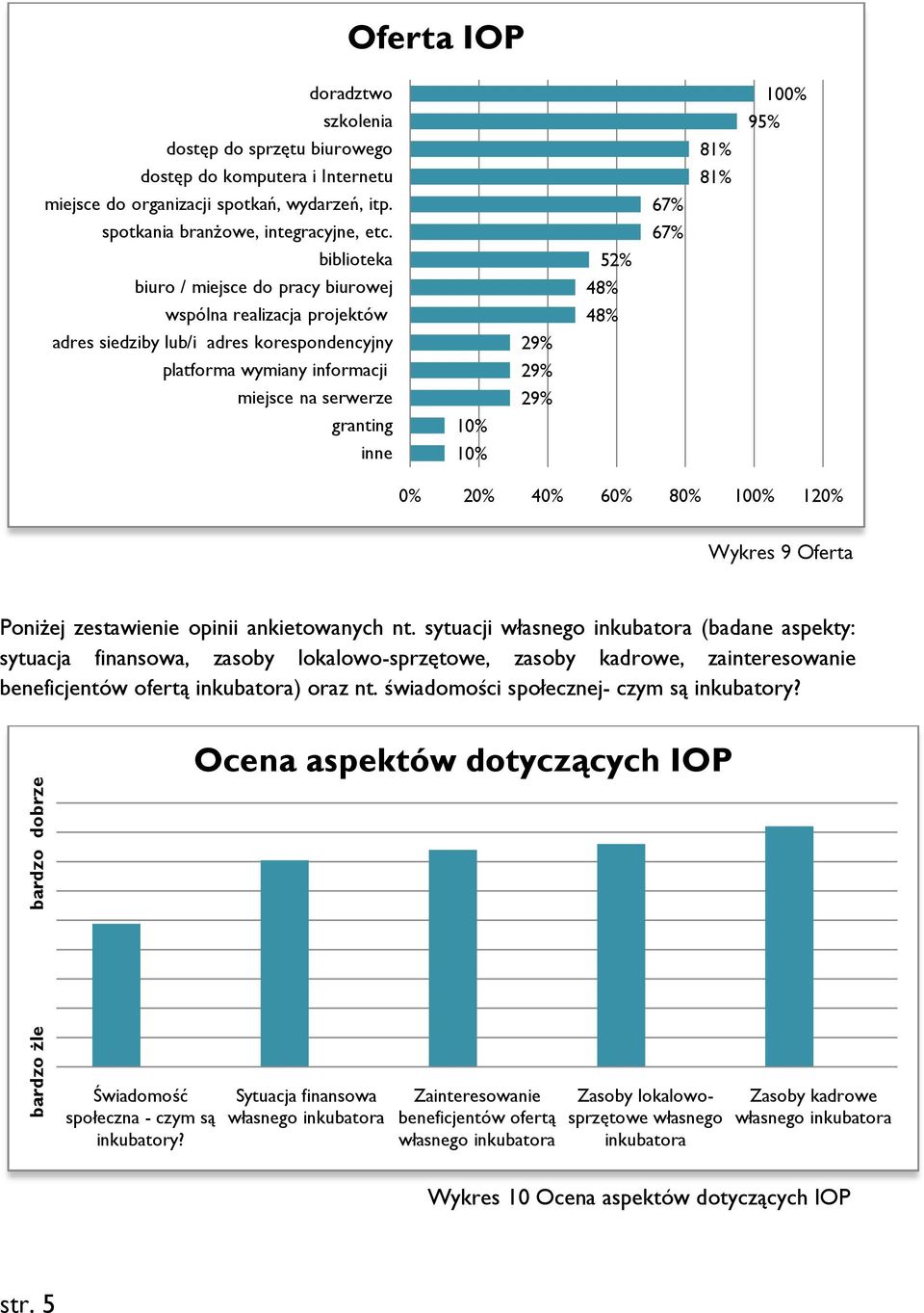 81% 95% 100% 0% 20% 40% 60% 80% 100% 120% Wykres 9 Oferta PoniŜej zestawienie opinii ankietowanych nt.