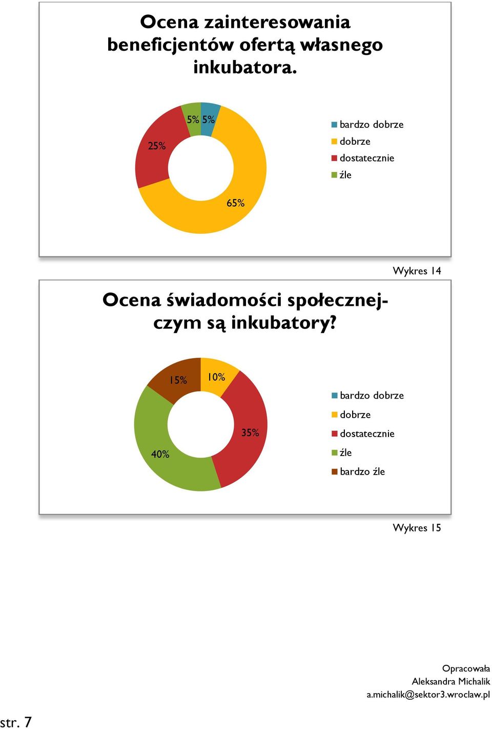 25% 5% 5% 65% Ocena świadomości społecznejczym są