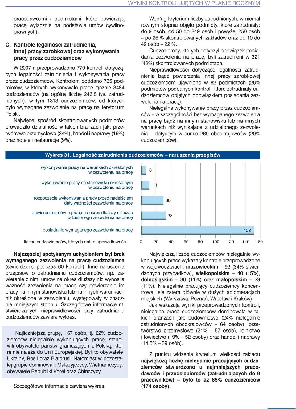 przeprowadzono 770 kontroli dotyczących legalności zatrudnienia i wykonywania pracy przez cudzoziemców.