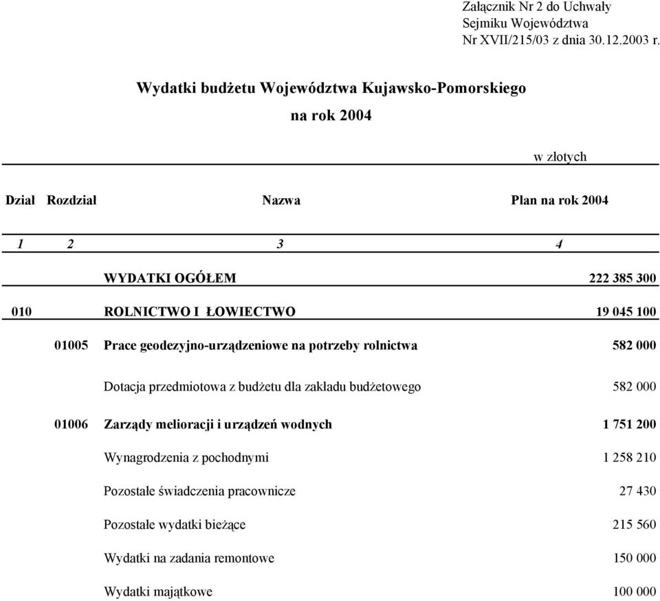 ROLNICTWO I ŁOWIECTWO 19 045 100 01005 Prace geodezyjno-urządzeniowe na potrzeby rolnictwa 582 000 Dotacja przedmiotowa z budżetu dla zakładu budżetowego