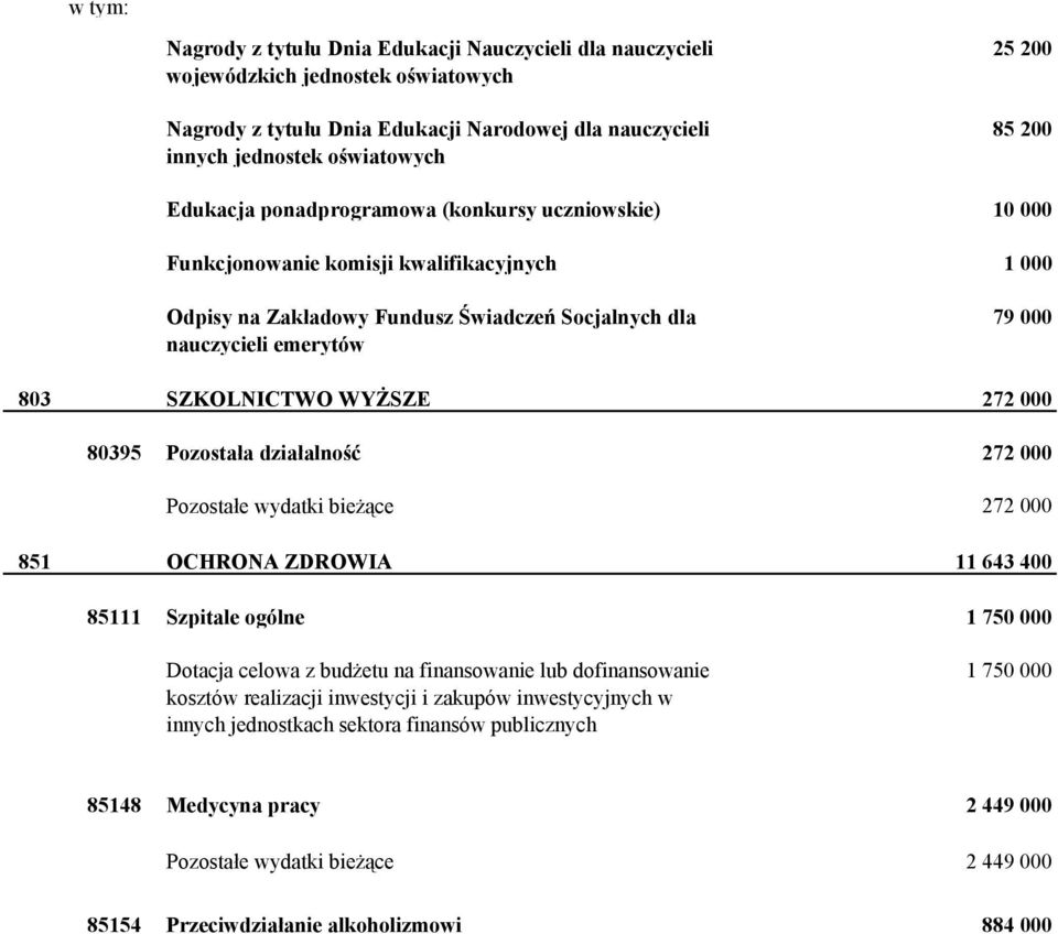 SZKOLNICTWO WYŻSZE 272 000 80395 Pozostała działalność 272 000 Pozostałe wydatki bieżące 272 000 851 OCHRONA ZDROWIA 11 643 400 85111 Szpitale ogólne 1 750 000 Dotacja celowa z budżetu na