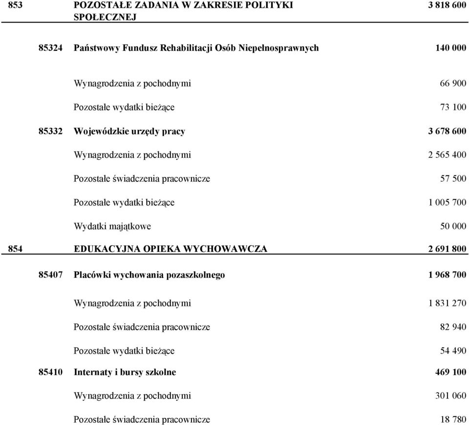 bieżące 1 005 700 Wydatki majątkowe 50 000 854 EDUKACYJNA OPIEKA WYCHOWAWCZA 2 691 800 85407 Placówki wychowania pozaszkolnego 1 968 700 Wynagrodzenia z pochodnymi 1 831 270