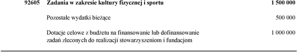 celowe z budżetu na finansowanie lub dofinansowanie