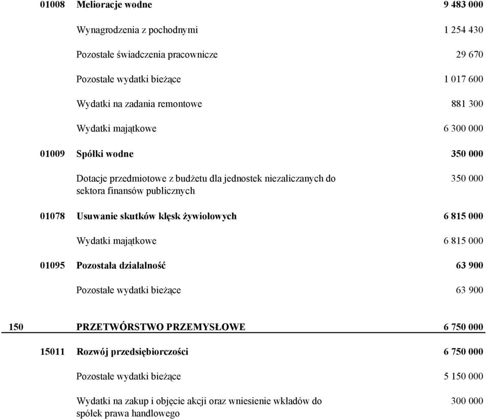 01078 Usuwanie skutków klęsk żywiołowych 6 815 000 Wydatki majątkowe 6 815 000 01095 Pozostała działalność 63 900 Pozostałe wydatki bieżące 63 900 150 PRZETWÓRSTWO