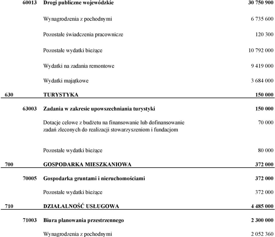 lub dofinansowanie zadań zleconych do realizacji stowarzyszeniom i fundacjom 70 000 Pozostałe wydatki bieżące 80 000 700 GOSPODARKA MIESZKANIOWA 372 000 70005 Gospodarka