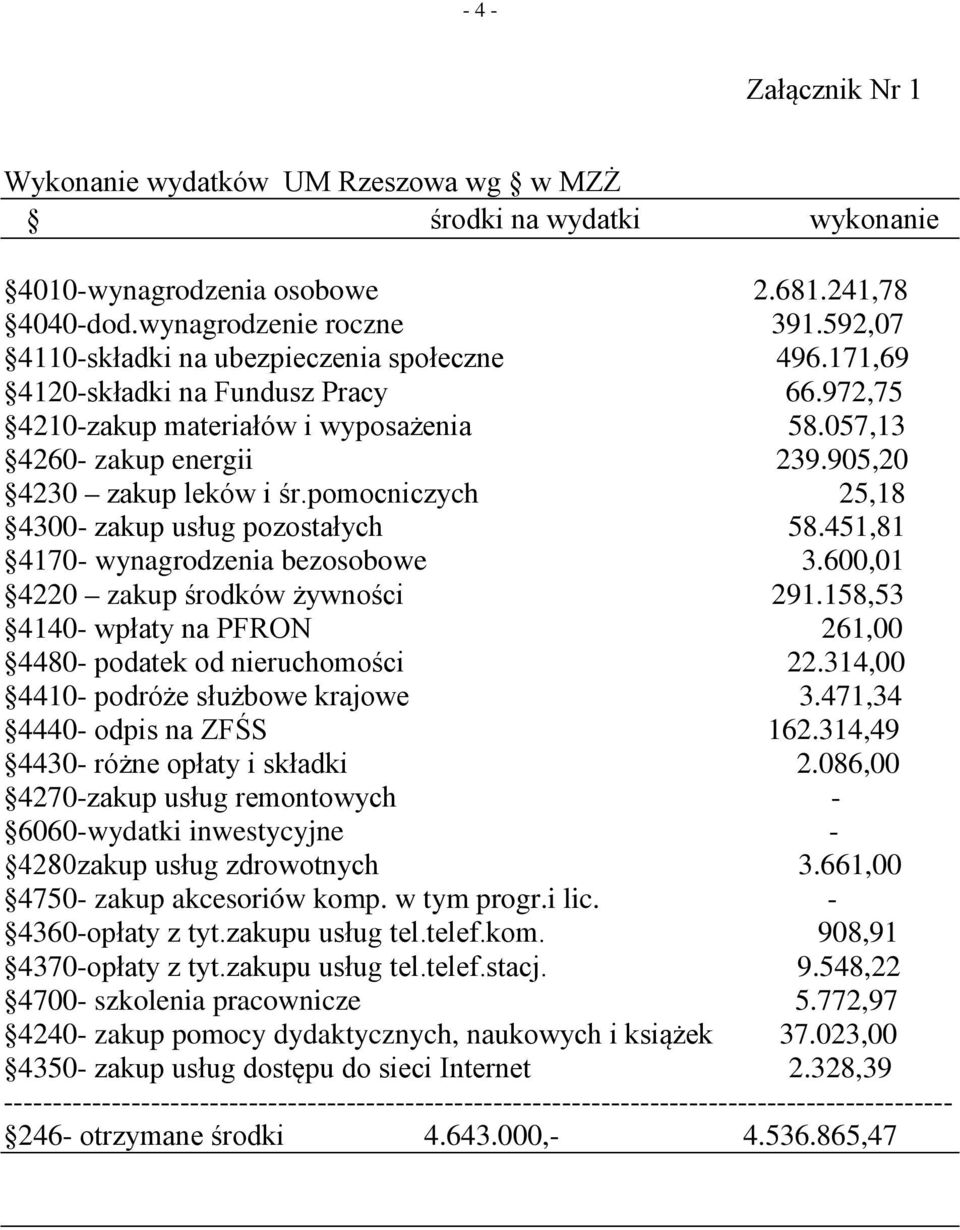 pomocniczych 25,18 4300 zakup usług pozostałych 58.451,81 4170 wynagrodzenia bezosobowe 3.600,01 4220 zakup środków żywności 291.158,53 4140 wpłaty na PFRON 261,00 4480 podatek od nieruchomości 22.