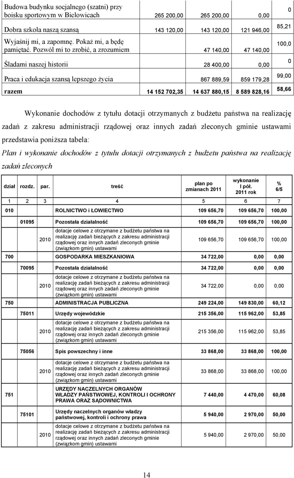 Pozwól mi to zrobić, a zrozumiem 47 140,00 47 140,00 Śladami naszej historii 28 400,00 0,00 Praca i edukacja szansą lepszego życia 867 889,59 859 179,28 razem 14 152 702,35 14 637 880,15 8 589 828,16