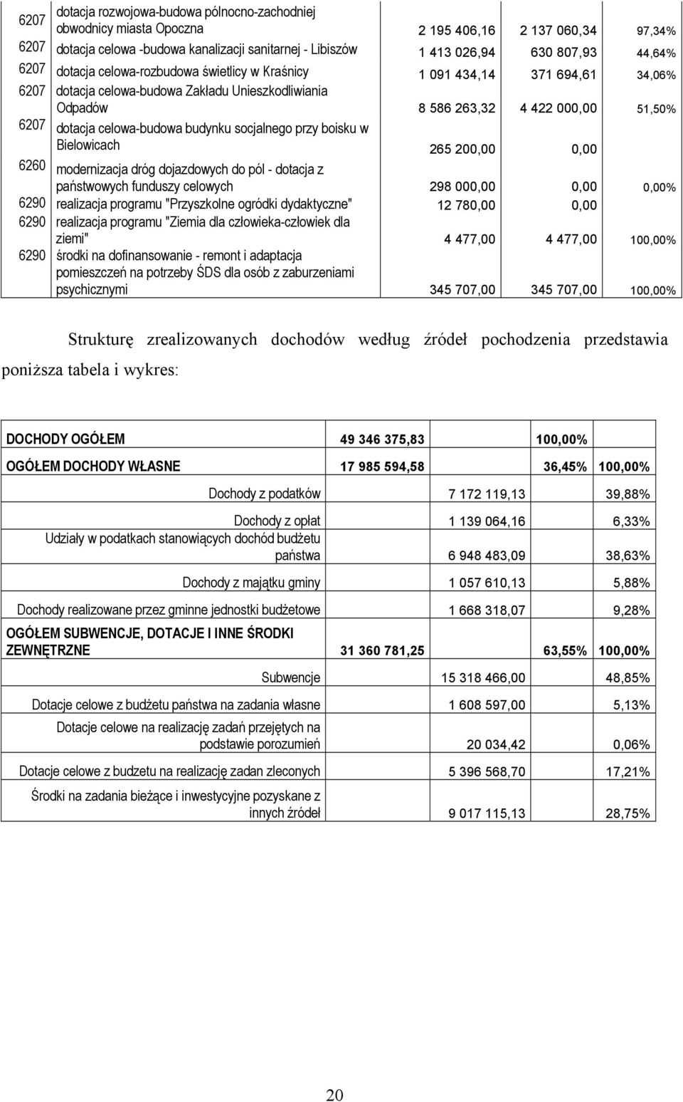 celowa-budowa budynku socjalnego przy boisku w Bielowicach 265 200,00 0,00 6260 modernizacja dróg dojazdowych do pól - dotacja z państwowych funduszy celowych 298 000,00 0,00 0,00% 6290 realizacja