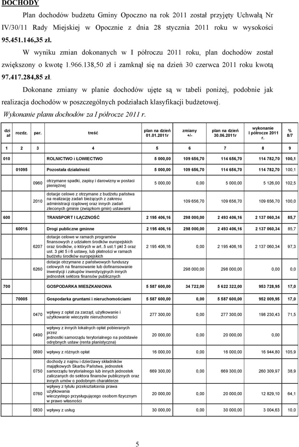 Dokonane zmiany w planie dochodów ujęte są w tabeli poniżej, podobnie jak realizacja dochodów w poszczególnych podziałach klasyfikacji budżetowej. Wykonanie planu dochodów za I półrocze 2011 r.