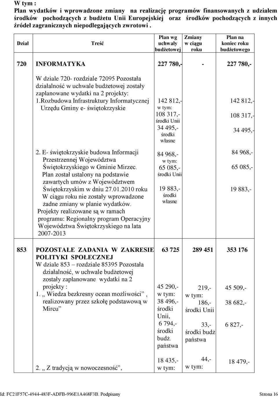 Dział Treść Plan wg uchwały budżetowej Zmiany w ciągu roku Plan na koniec roku budżetowego 720 INFORMATYKA W dziale 720- rozdziale 72095 Pozostała działalność w uchwale budżetowej zostały zaplanowane