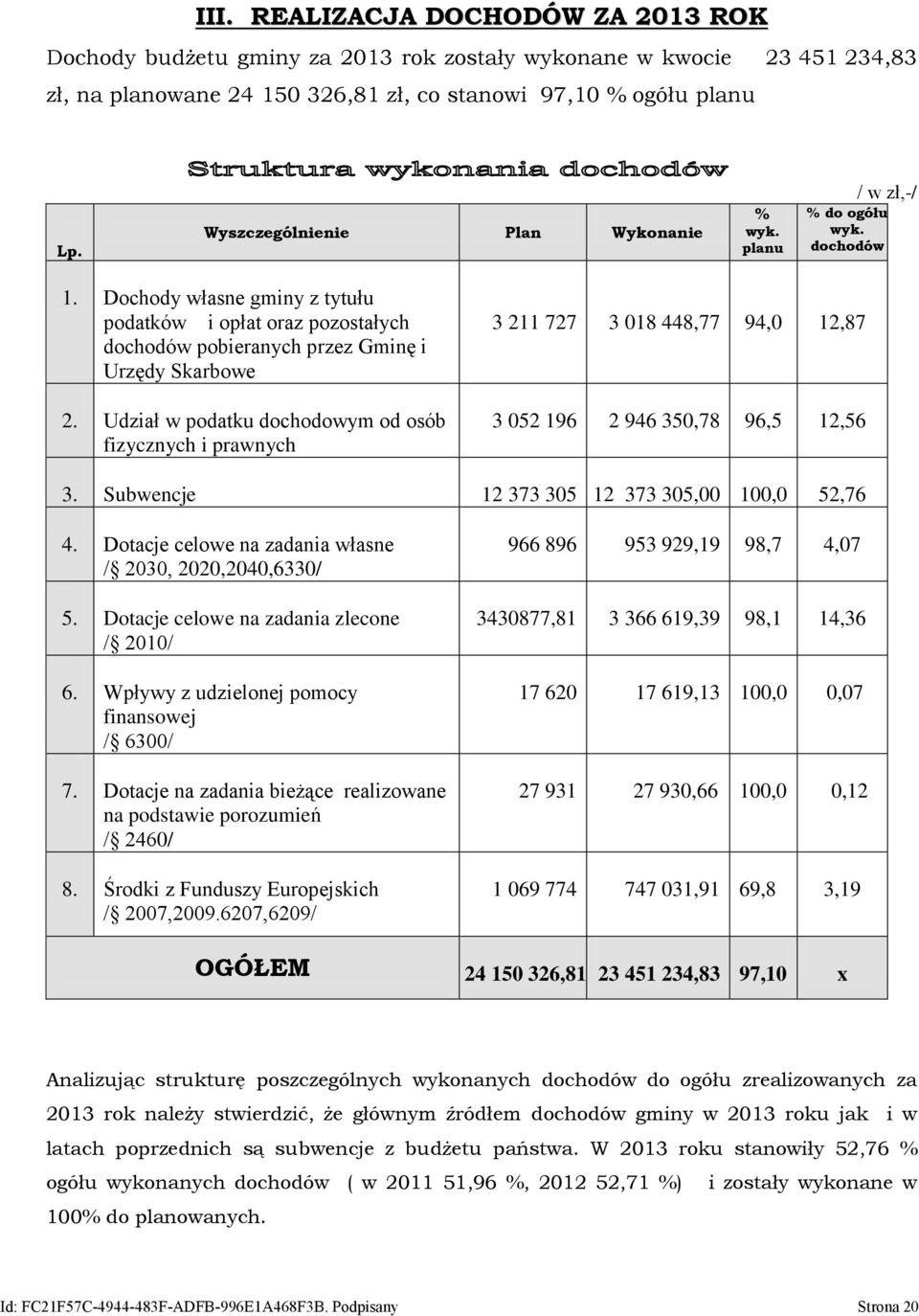 Udział w podatku dochodowym od osób fizycznych i prawnych 3 211 727 3 018 448,77 94,0 12,87 3 052 196 2 946 350,78 96,5 12,56 3. Subwencje 12 373 305 12 373 305,00,0 52,76 4.