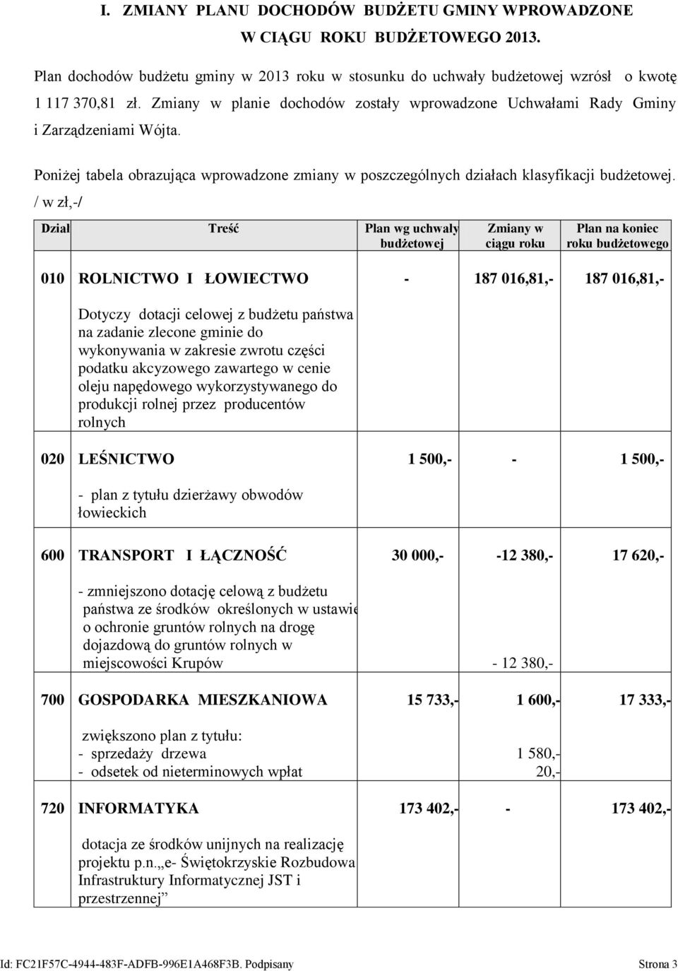/ w zł,-/ Dział Treść Plan wg uchwały budżetowej Zmiany w ciągu roku Plan na koniec roku budżetowego 010 ROLNICTWO I ŁOWIECTWO - 187 016,81,- 187 016,81,- Dotyczy dotacji celowej z budżetu państwa na