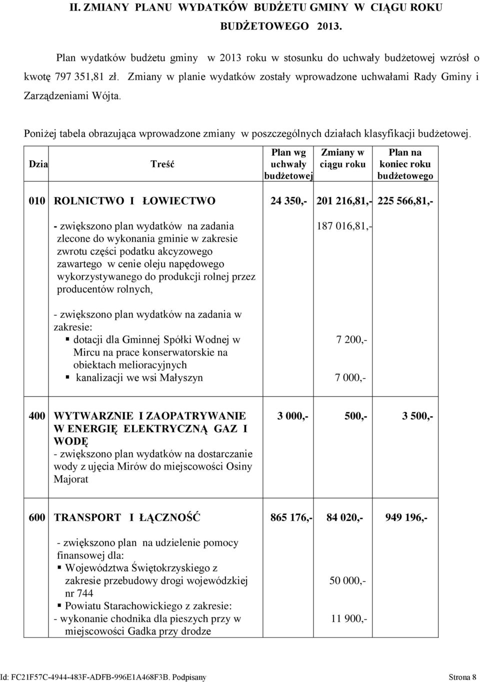 Dział Treść Plan wg uchwały budżetowej Zmiany w ciągu roku Plan na koniec roku budżetowego 010 ROLNICTWO I ŁOWIECTWO - zwiększono plan wydatków na zadania zlecone do wykonania gminie w zakresie