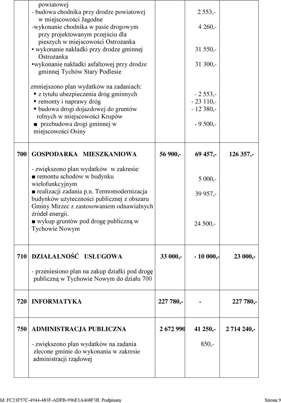 dróg budowa drogi dojazdowej do gruntów rolnych w miejscowości Krupów przebudowa drogi gminnej w miejscowości Osiny 2 553,- 4 260,- 31 550,- 31 300,- - 2 553,- - 23 110,- - 12 380,- - 9 500,- 700