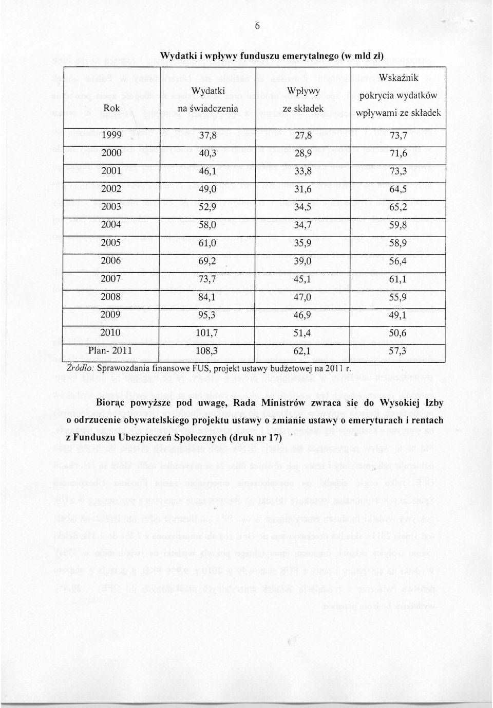 55,9 2009 95,3 46,9 49,1 2010 101,7 51,4 50,6 Plan- 2011 108,3 62,1 57,3 Źródło: Sprawozdania finansowe FUS, projekt ustawy budżetowej na 2011 r.