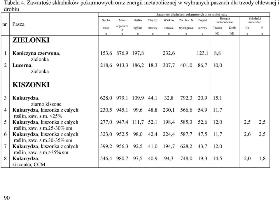 307,7 401,0 86,7 10,0 zielonk KISZONKI 3 Kukurydz, 628,0 979,1 109,9 44,1 32,8 792,3 20,9 15,1 zirno kiszone 4 Kukurydz, kiszonk z cłych 230,5 945,1 99,6 48,8 230,1 566,6 54,9 11,7 roślin, zw. s.m.