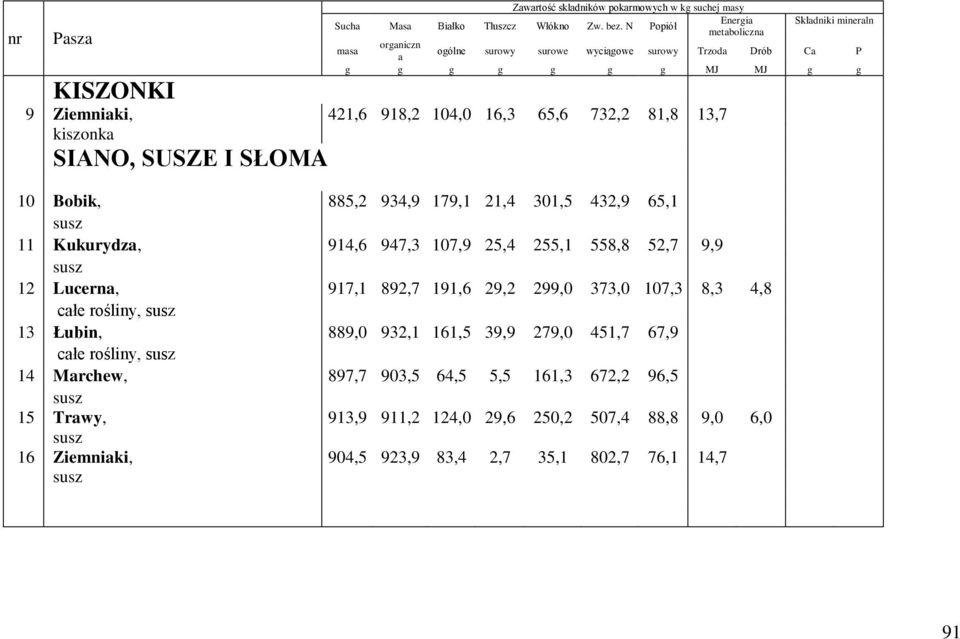 SŁOMA 10 Bobik, 885,2 934,9 179,1 21,4 301,5 432,9 65,1 susz 11 Kukurydz, 914,6 947,3 107,9 25,4 255,1 558,8 52,7 9,9 susz 12 Lucern, 917,1 892,7 191,6 29,2 299,0 373,0 107,3 8,3