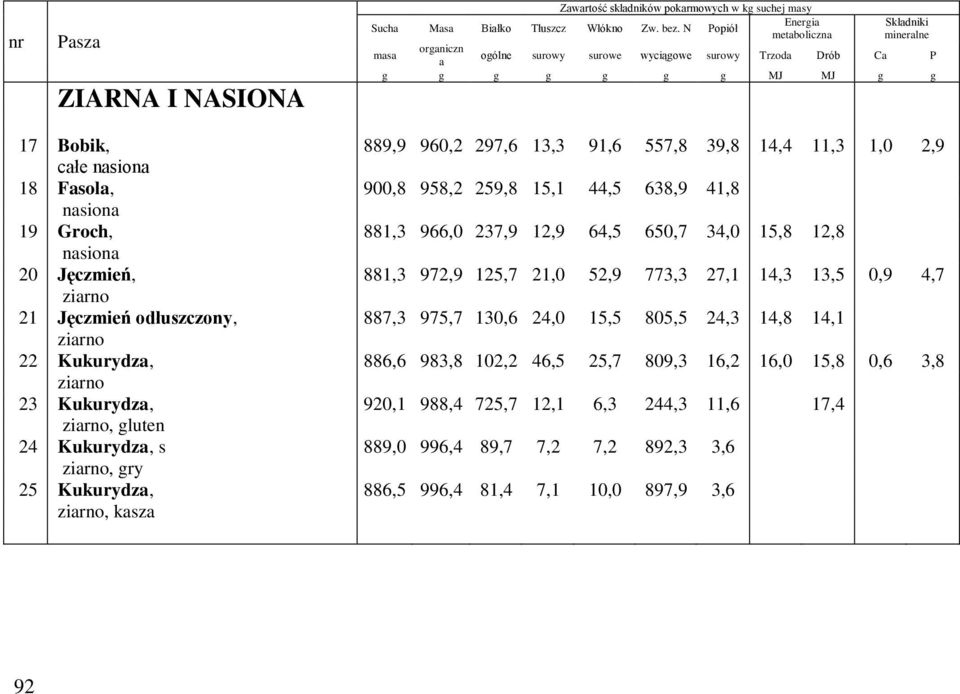 259,8 15,1 44,5 638,9 41,8 nsion 19 Groch, 881,3 966,0 237,9 12,9 64,5 650,7 34,0 15,8 12,8 nsion 20 Jęczmień, 881,3 972,9 125,7 21,0 52,9 773,3 27,1 14,3 13,5 0,9 4,7 zirno 21 Jęczmień odłuszczony,