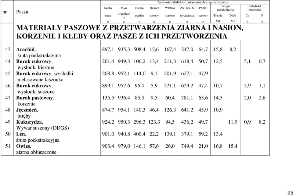 935,3 508,4 12,6 167,4 247,0 64,7 15,8 8,2 śrut poekstrkcyjn 44 Burk cukrowy, 201,4 949,3 106,2 13,4 211,3 618,4 50,7 12,5 5,1 0,7 wysłodki kiszone 45 Burk cukrowy, wysłodki 208,8 952,1 114,0 9,1