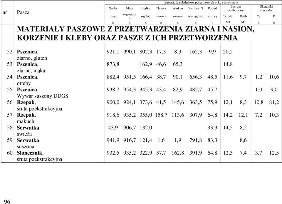 990,1 802,3 17,3 8,3 162,3 9,9 20,2 zirno, gluten 53 Pszenic, 873,8 162,9 46,6 65,3 14,8 zirno, mąk 54 Pszenic, 882,4 951,5 166,4 38,7 90,1 656,3 48,5 11,6 9,7 1,2 10,6 otręby 55 Pszenic, 938,7 954,3