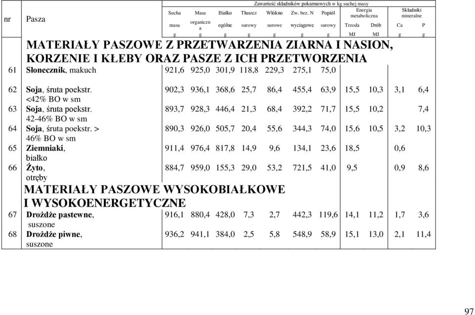 mkuch 921,6 925,0 301,9 118,8 229,3 275,1 75,0 62 Soj, śrut poekstr. 902,3 936,1 368,6 25,7 86,4 455,4 63,9 15,5 10,3 3,1 6,4 <42% BO w sm 63 Soj, śrut poekstr.