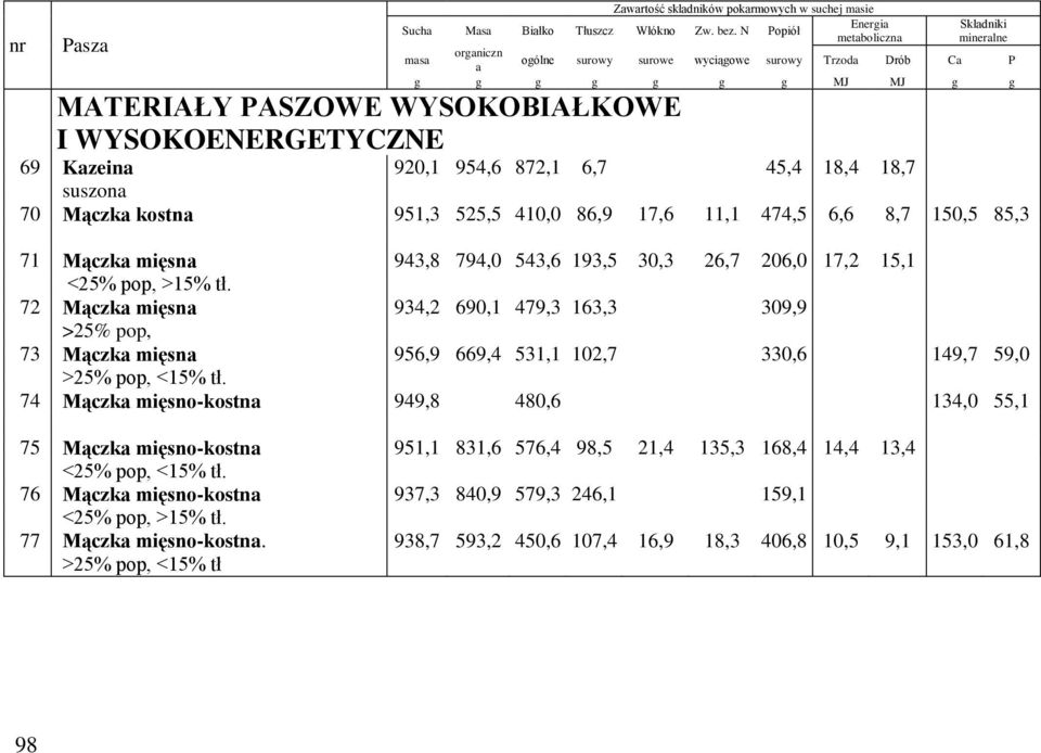 kostn 951,3 525,5 410,0 86,9 17,6 11,1 474,5 6,6 8,7 150,5 85,3 71 Mączk mięsn 943,8 794,0 543,6 193,5 30,3 26,7 206,0 17,2 15,1 <25% pop, >15% tł.