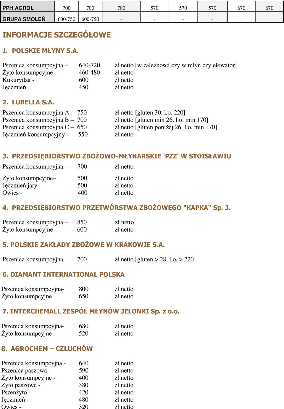 PRZEDSIĘBIORSTWO ZBOśOWO-MŁYNARSKIE 'PZZ' W STOISŁAWIU Pszenica konsumpcyjna 700 zł śyto konsumpcyjne 500 zł Jęczmień jary - 500 zł Owies - 400 zł 4.