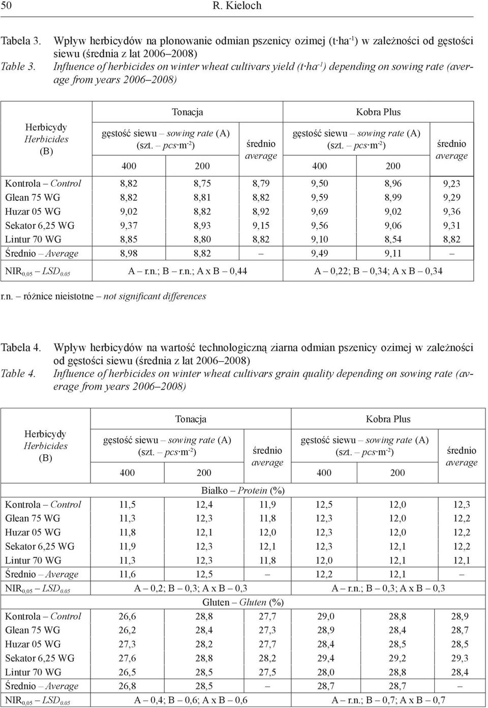 on sowing rate ( from years 2006 2008) Herbicydy Herbicides (B) Tonacja Kobra Plus gęstość siewu sowing rate (A) gęstość siewu sowing rate (A) 400 200 400 200 Kontrola Control 8,82 8,75 8,79 9,50