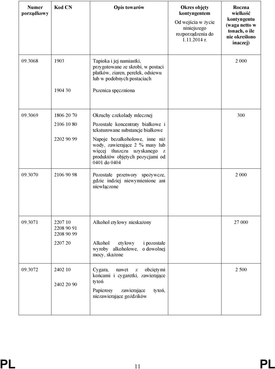 tłuszczu uzyskanego z produktów objętych pozycjami od 0401 do 0404 300 09.3070 2106 90 98 Pozostałe przetwory spożywcze, gdzie indziej niewymienione ani niewłączone 2 000 09.