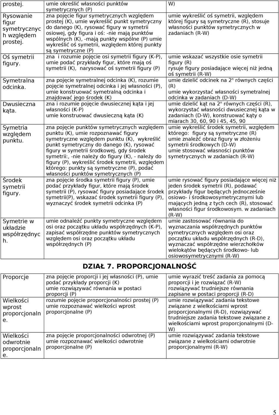 prostej (K), umie wykreślić punkt symetryczny do danego (K), rysować figury w symetrii osiowej, gdy figura i oś: -nie mają punktów wspólnych (K), -mają punkty wspólne umie wykreślić oś symetrii,