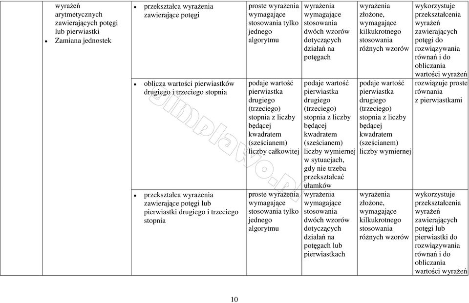 liczby będącej kwadratem (sześcianem) liczby całkowitej proste wyrażenia wymagające stosowania tylko jednego algorytmu wyrażenia wymagające stosowania dwóch wzorów dotyczących działań na potęgach