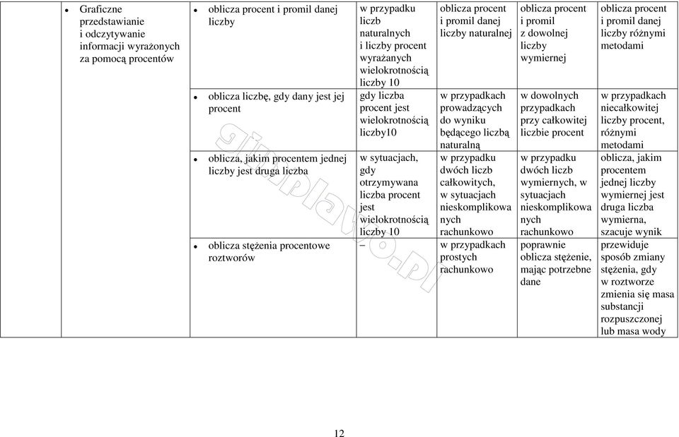 gdy otrzymywana liczba procent jest wielokrotnością liczby 10 oblicza procent i promil danej liczby naturalnej w przypadkach prowadzących do wyniku będącego liczbą naturalną dwóch liczb całkowitych,