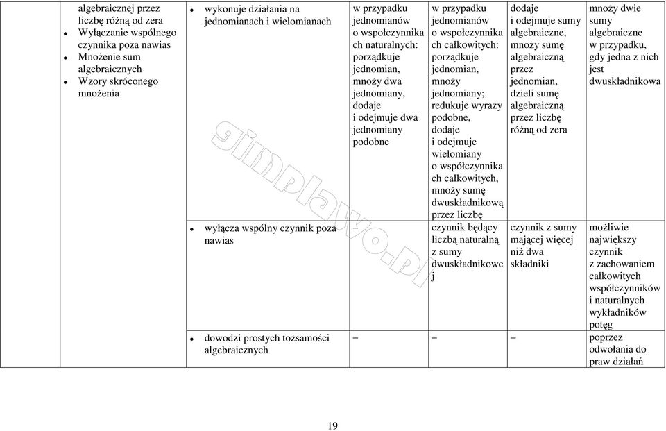 jednomianów o wspołczynnika ch całkowitych: porządkuje jednomian, mnoży jednomiany; redukuje wyrazy podobne, dodaje i odejmuje wielomiany o współczynnika ch całkowitych, mnoży sumę dwuskładnikową