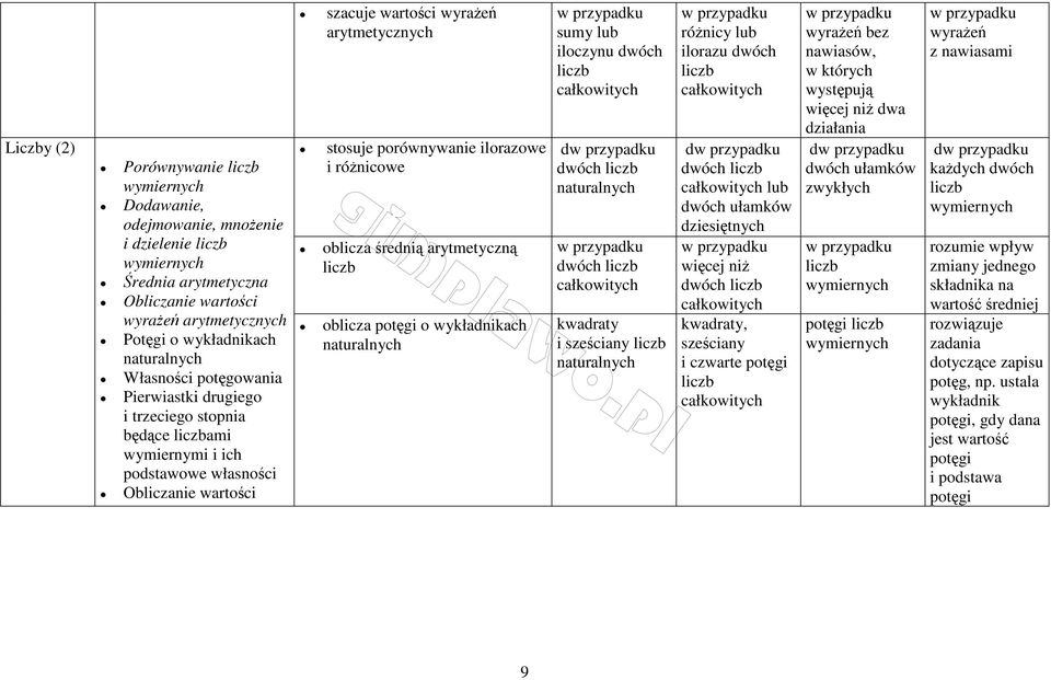 porównywanie ilorazowe i różnicowe oblicza średnią arytmetyczną liczb oblicza potęgi o wykładnikach naturalnych sumy lub iloczynu dwóch liczb całkowitych d dwóch liczb naturalnych dwóch liczb