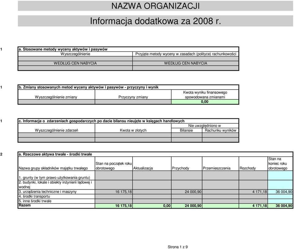 Zmiany stosowanych metod wyceny aktywów i pasywów - przyczyny i wynik Wyszczególnienie zmiany Przyczyny zmiany Kwota wyniku finansowego spowodowana zmianami 0,00 1 c.