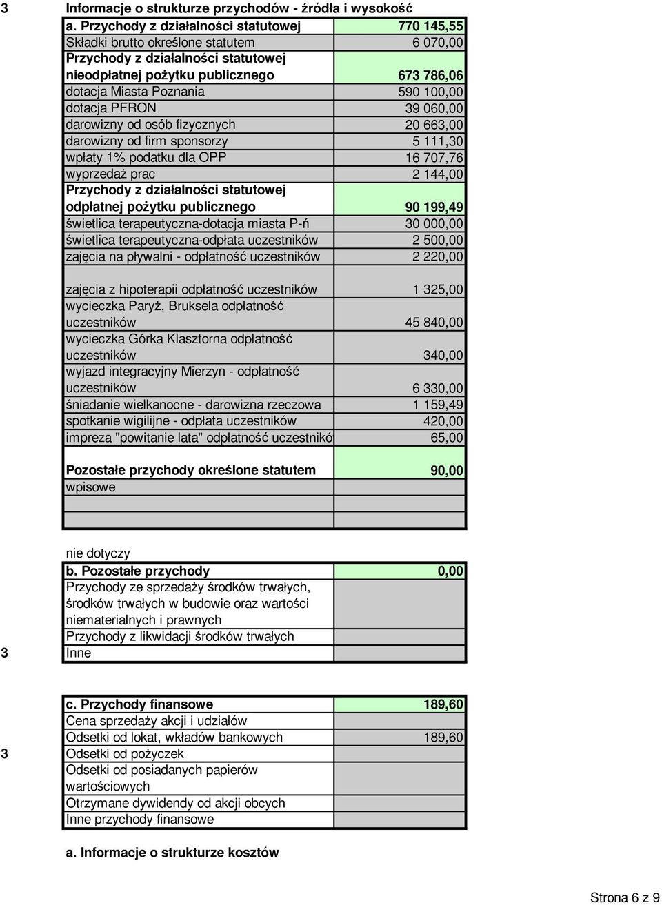 100,00 dotacja PFRON 39 060,00 darowizny od osób fizycznych 0 663,00 darowizny od firm sponsorzy 5 111,30 wpłaty 1% podatku dla OPP 16 707,76 wyprzedaż prac 144,00 Przychody z działalności statutowej