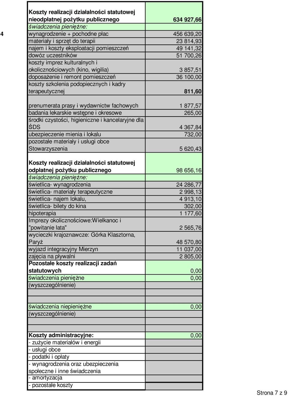 podopiecznych i kadry terapeutycznej 811,60 prenumerata prasy i wydawnictw fachowych 1 877,57 badania lekarskie wstępne i okresowe 65,00 środki czystości, higieniczne i kancelaryjne dla ŚDS 4 367,84