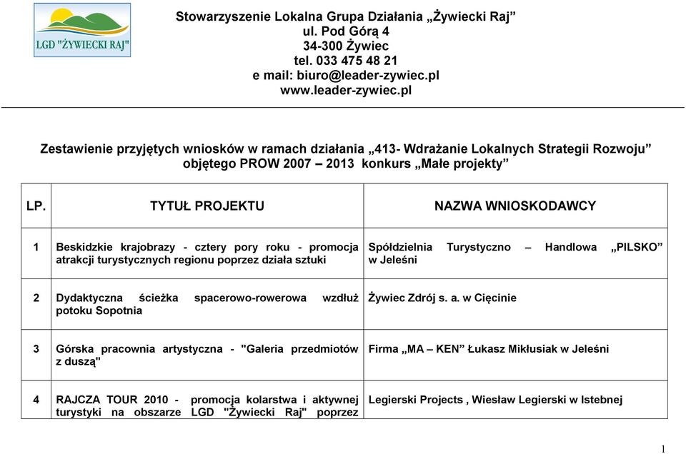 TYTUŁ PROJEKTU NAZWA WNIOSKODAWCY 1 Beskidzkie krajobrazy - cztery pory roku - promocja atrakcji turystycznych regionu poprzez działa sztuki Spółdzielnia Turystyczno Handlowa PILSKO w Jeleśni 2